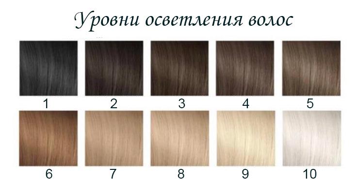 уровни осветления волос от 1 до 10